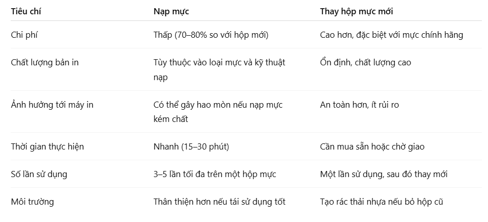 so-sanh-chi-tiet-nap-muc-vs-thay-hop-muc-1-ba50me