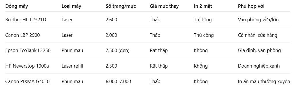 so-sanh-nhanh-top-may-in-tiet-kiem-muc-1-yzusof